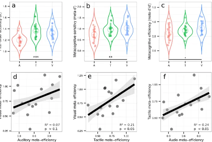 Figure  2:  Upper  row:  Violin  plots  representing  first  order  sensitivity  (a:  d’),  metacognitive  sensitivity  (b: 