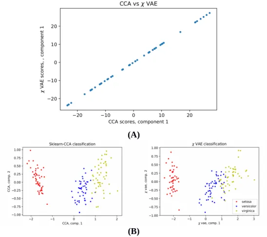 Fig 1. (A) Comparison of score components computed with classical CCA and our method from the   synthetic   dataset