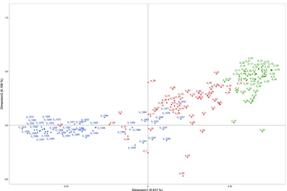 Fig. 4:  Factorial analysis of a lexical matrix for different documentary typologies in the  CEMA