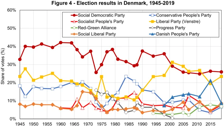 Figure 4 - Election results in Denmark, 1945-2019