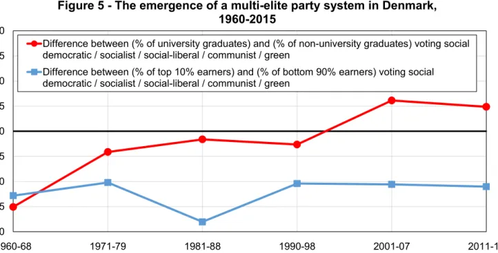 Figure 5 - The emergence of a multi-elite party system in Denmark,  1960-2015