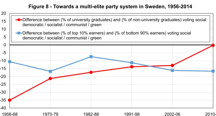 Figure 8 - Towards a multi-elite party system in Sweden, 1956-2014