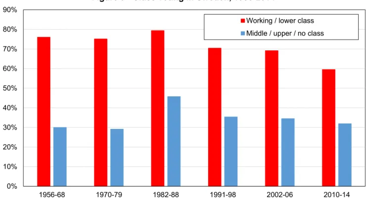 Figure 9 - Class voting in Sweden, 1956-2014