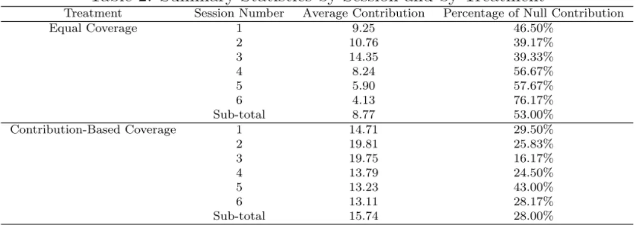 Table 2 displays summary statistics on aggregate behavior at the session level, by showing the average contribution and the share of null contributions.