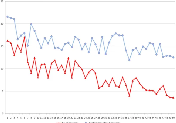 Figure 1: Evolution of the Average Contributions Over Time by Treatment