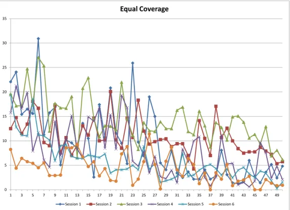 Figure 2: Evolution of the Average Contributions Over Time by Group under Equal Coverage