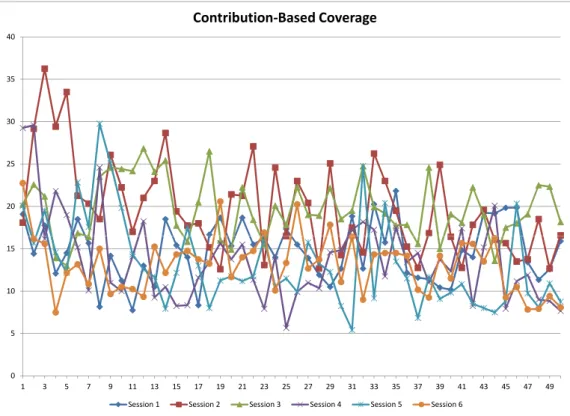 Figure 3: Evolution of the Average Contributions Over Time by Group under Contribution-Based Coverage