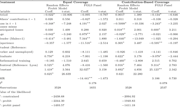 Table 4: Probability and Determinants of the Positive Contributions by Treatment (Periods 2 to 50)