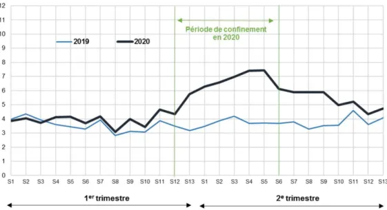 Graphique  I.12b : Part  des personnes dans le halo autour  du  chômage  par  semaine de  référence