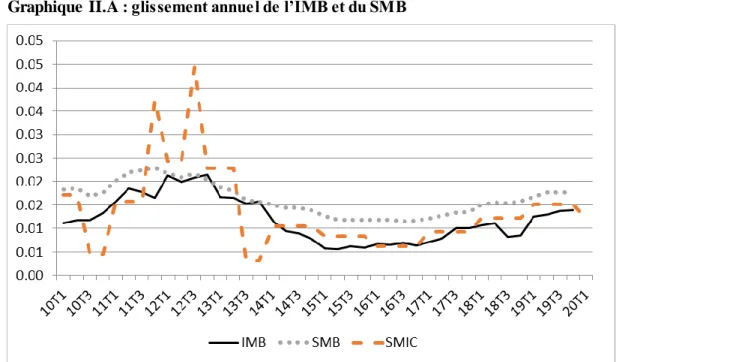 Graphique II.B : Evolution trimestrielle de l’IMB, du SMB et du SMIC