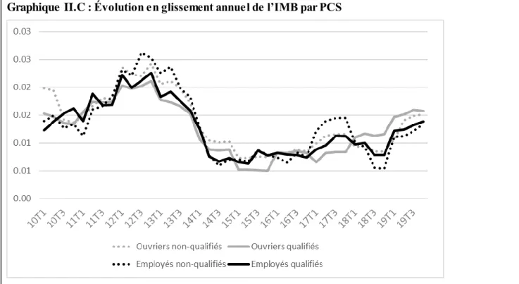 Graphique II.C : Évolution en glissement annuel de l’IMB par PCS 
