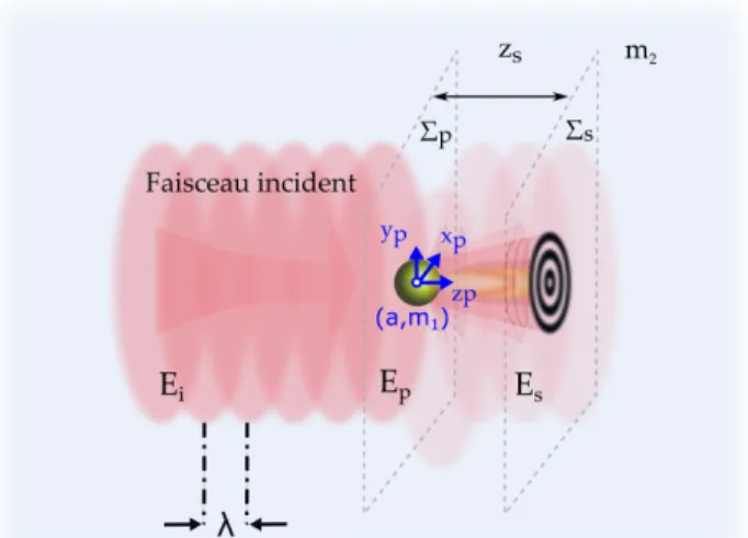 Figure 1: Schéma général d’un montage holographique dit de Gabor (les notations font référence aux équations).