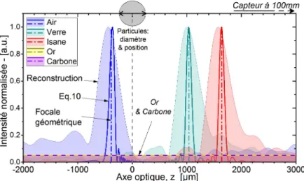 Figure 3: Profils axiaux d’intensité en champ proche pour cinq types de particules (gazeuse, liquide et solide avec a = 250µm)