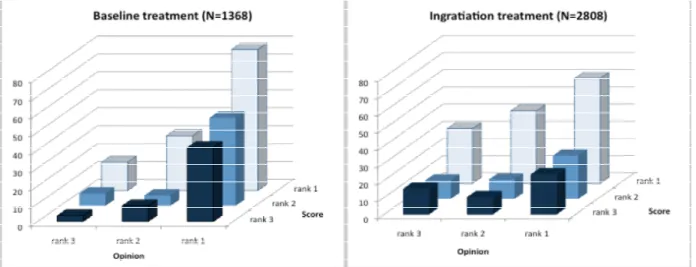 Fig.  2.  Percentage of workers receiving the high payoff by ranks and treatment 