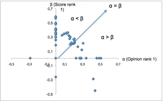 Fig.  3.  Distribution of managers’ α and β (marginal effects of a conditional Logit model)  We identify four main types with the 71 managers for whom we reach convergence (out  of 78)