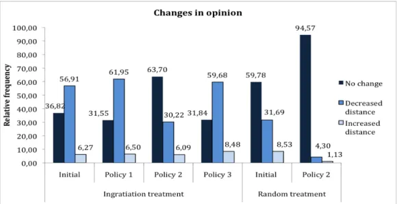 Fig.  4.  Relative frequency of changes in opinion, by treatment 