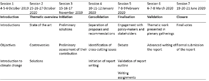 Table 2: Timeline of the CCC. Source: CCC's website 