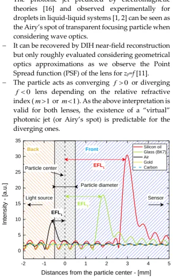 Figure 2: Axial profiles in the near-field, calculated by back- back-propagating LMT hologram’s simulation, for five particles having  the  same  radius  (500µm)  and  different  compositions