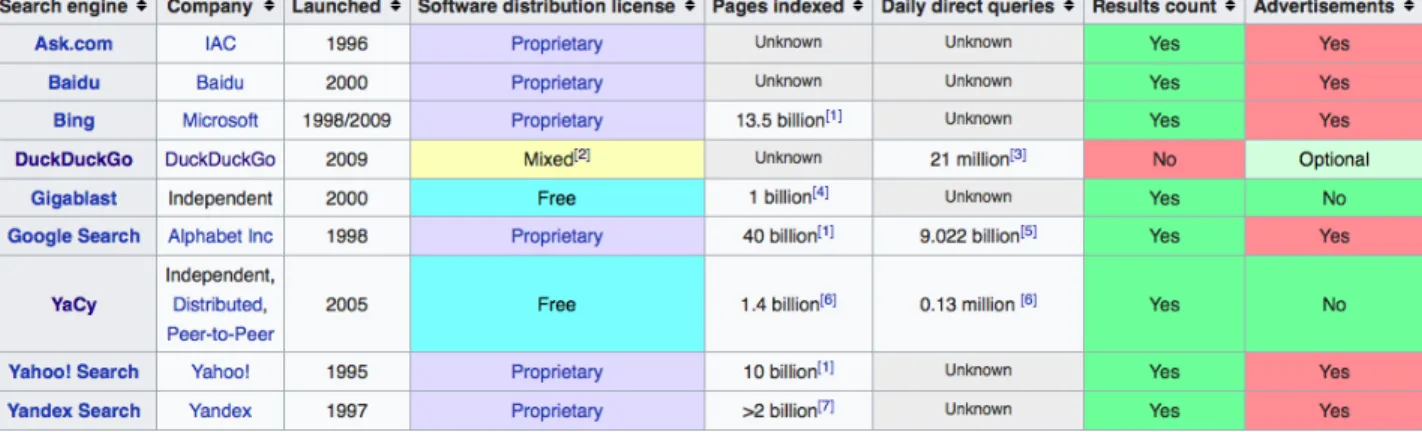 Table 2.4 : Main search engines   Source : Wikipedia 