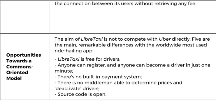 Table 2.11 : LibreTaxi model summary  Source : Personal elaboration 