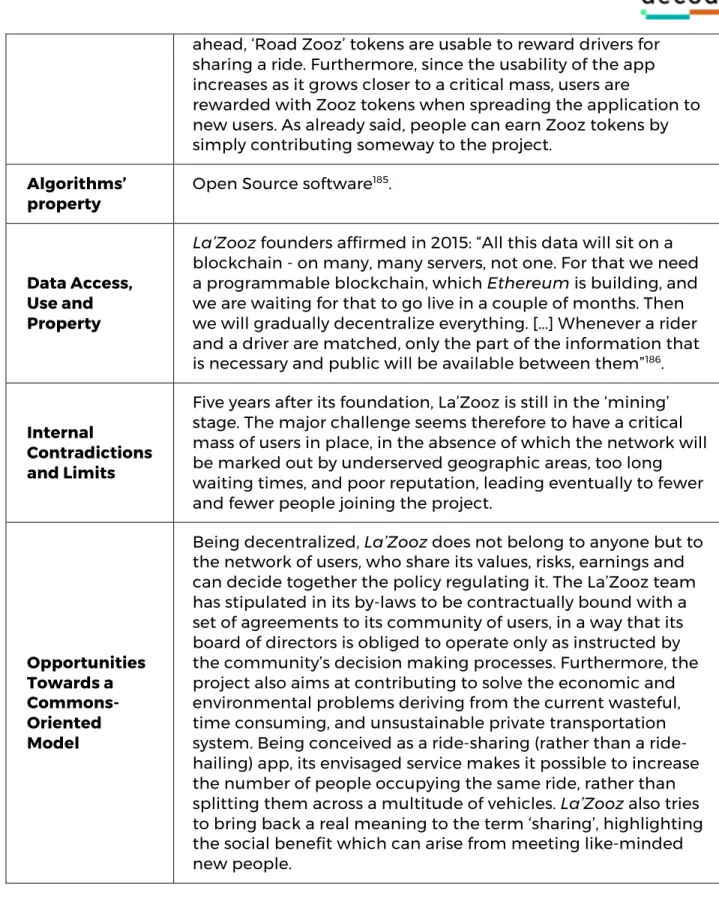 Table 2.12 : La’Zooz model summary  Source : Personal elaboration