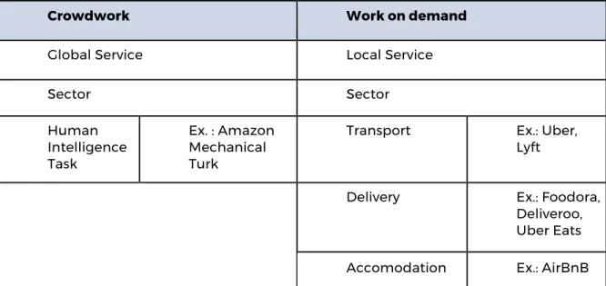 Table 2.2 : Work in the Platform Economy  Source : Personal elaboration 