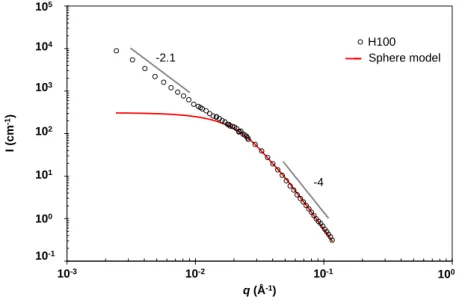 Figure  2  -  Small-angle  neutron  scattering  profile  of  the  geopolymer  paste  Na-3.6-11.5  saturated in water (H100) fitted by a sphere model