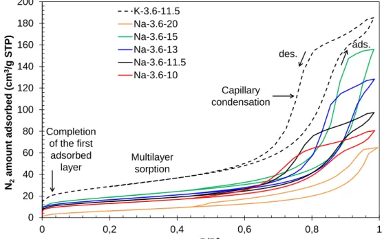 Figure  4-  Effect  of  the  water  ratio  H 2 O/M 2 O  and  alkali  activator  on  the  nitrogen  sorption isotherms of geopolymer pastes