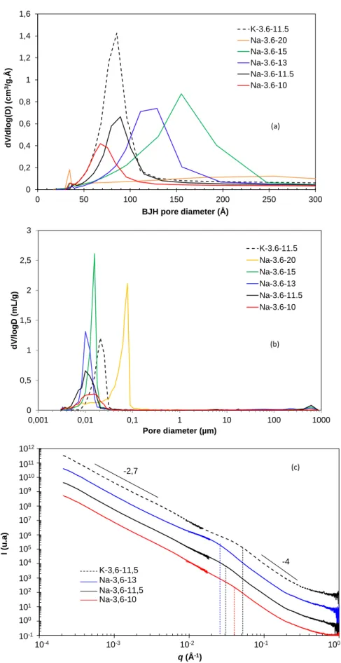 Figure  5  -  Effect  of  water  ratio  H 2 O/M 2 O  and  alkali  activator  on  the  pore  size  distribution  of  different  geopolymer  pastes  obtained  by  (a)  nitrogen  sorption  porosimetry, (b) MIP, and (c) SAXS