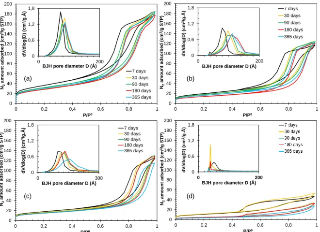 Figure  10  -  Effect  of  aging  time  on  the  nitrogen  sorption  isotherms  and  pore  size  distribution  of  the  geopolymer  pastes  (a)  K-3.6-11.5,  (b)  Na-4-13,  (c)  Na-3.6-13  and  (d)  Na-4-10