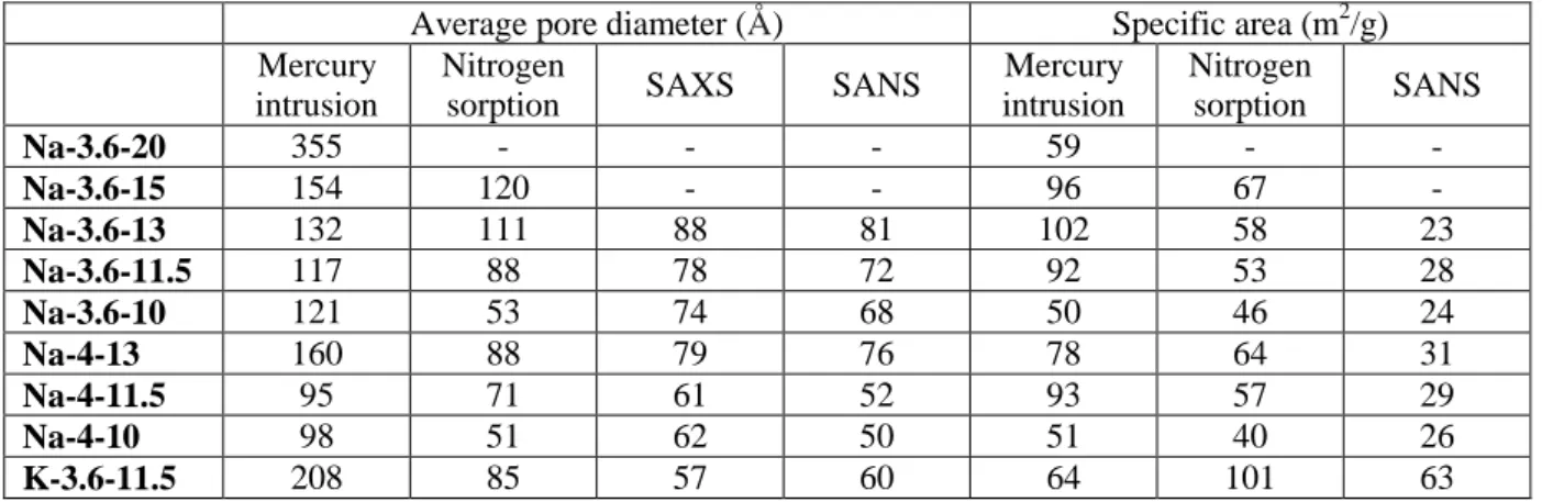 Table  2  -  Average  pore  diameter  and  specific  area  of  one-month  geopolymer  pastes  determined by different techniques
