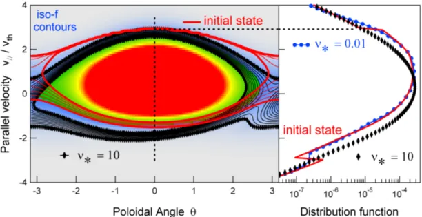 FIGURE 3. (Color online) Collisional regularisation of the full distribution function at the boundary layer between the trapped and untrapped regions of phase space
