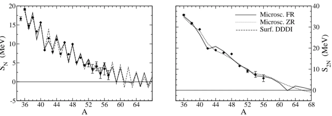 FIGURE 1. Left panel: one-neutron separation energy S N (A) = E(N − 1,Z) − E(N,Z ) in Ca isotopes