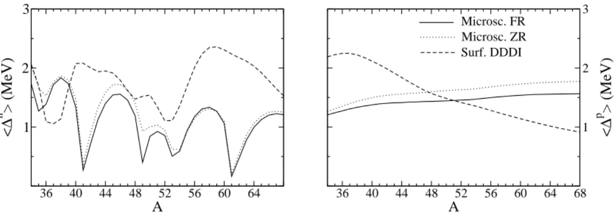 FIGURE 2. Neutron (left panel) and proton (right panel ) average pairing gaps < ∆ q (A) >= ∑ n ∆ q n κ n ¯ q n / ∑ n κ n ¯ q n calculated along the Ca isotopic chain with three different pairing forces.