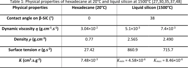 Table 1: Physical properties of hexadecane at 20°C and liquid silicon at 1500°C [27,30,35,37,48] 