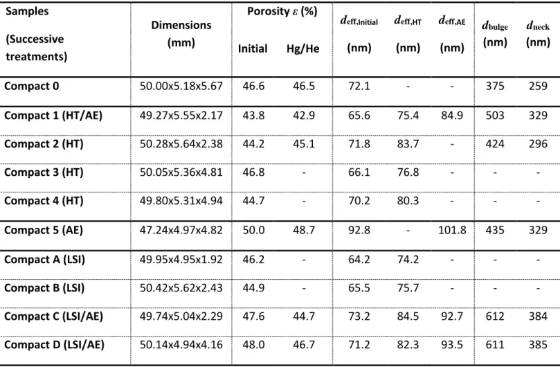 Table 3: Porosity and values of d eff , d bulge  and d neck  of the compacts depending on the applied  treatments 