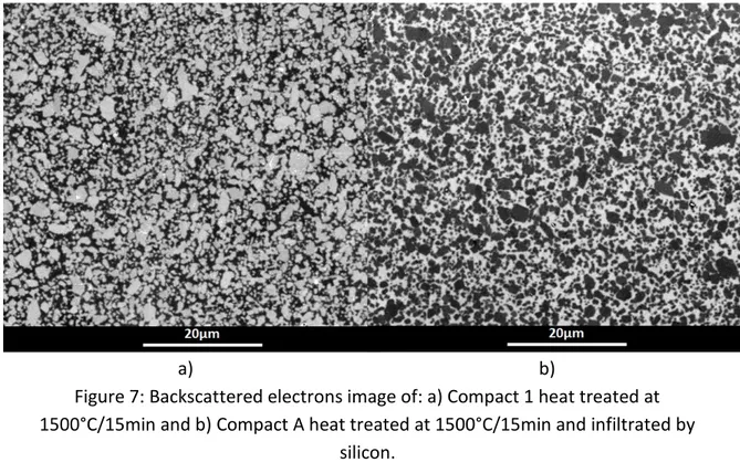 Figure 7: Backscattered electrons image of: a) Compact 1 heat treated at  1500°C/15min and b) Compact A heat treated at 1500°C/15min and infiltrated by 