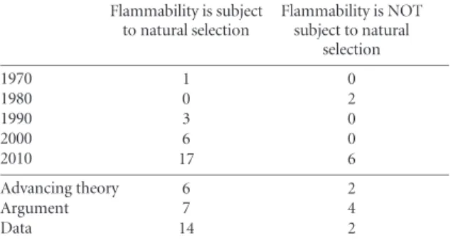 Table B1. Analysis of publications on the evolution of flammability.