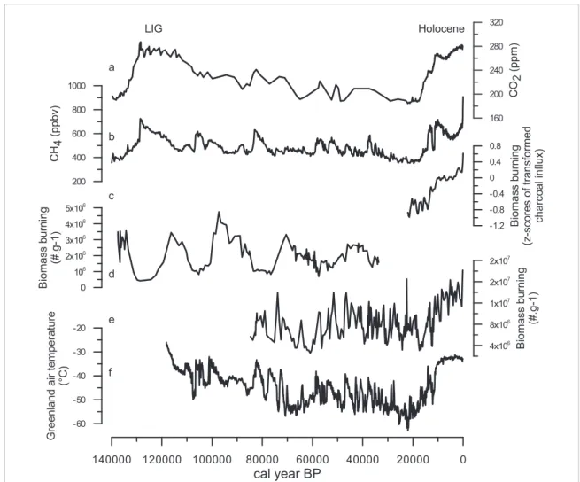 Figure 6. Integrating various paleo-records of charcoal against CO 2 and CH 4 records for the last 140 000 years