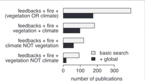 Figure 2. Summary of how fire feedbacks in the Earth system are represented in published literature on Web of Science (see SI for methods available at stacks.iop.org/ERL/13/033003/mmedia)