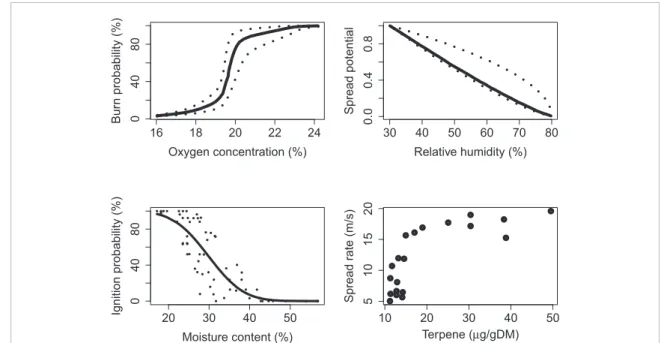 Figure 5. Factors that affect fire spread range from biological to geophysical and vary over spatial and temporal scales