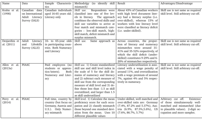 Table 1.3 summarizes studies relying on the realized approach and the compar- compar-ison of skills level to skills use.