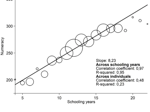 Figure 2.1: Correlation between the numbers of years at school and numeracy scores.