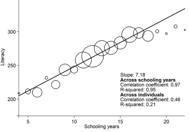 Figure 2.2: Correlation between the numbers of years at school and literacy scores.