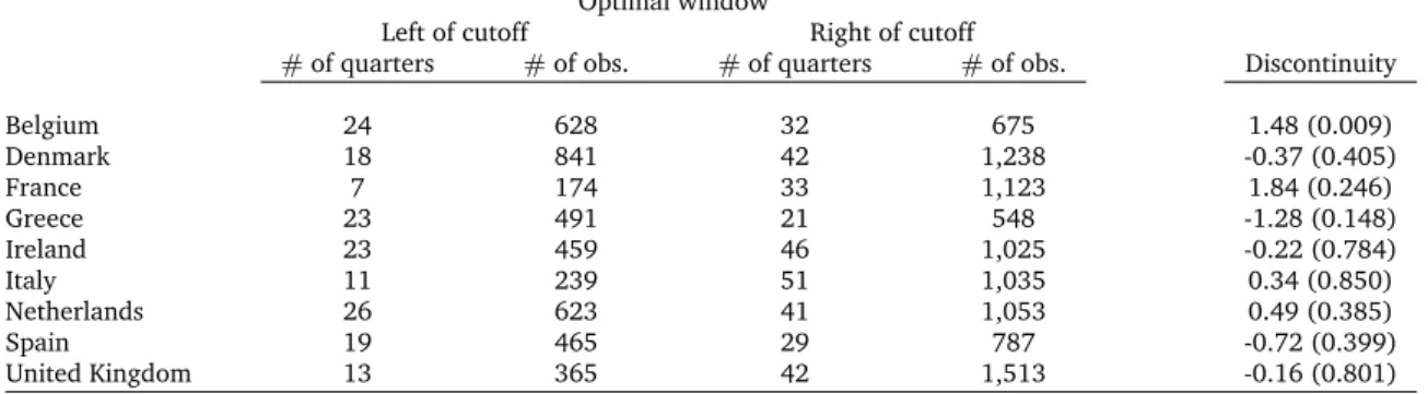 Table 3.3 displays reduced form and two stages estimates of the effect of one addi- addi-tional schooling year on literacy and numeracy skills for the four selected countries.