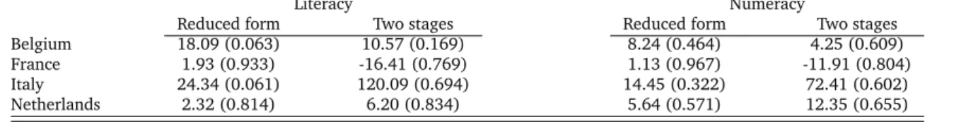 Table 3.3: Estimates of the effect of additional schooling on literacy and nu- nu-meracy skills: Local polynomial approach.