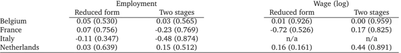 Table 3.4: Estimates of the effect of additional schooling on labor market out- out-comes: Local polynomial approach.