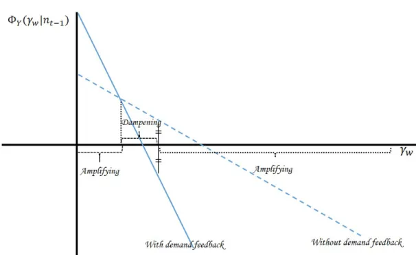 Figure 1: The output policy rule with and without demand feedback