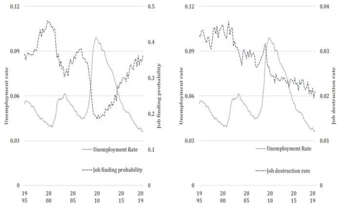 Figure 2 displays the fluctuations in unemployment and the estimated transition prob- prob-abilities