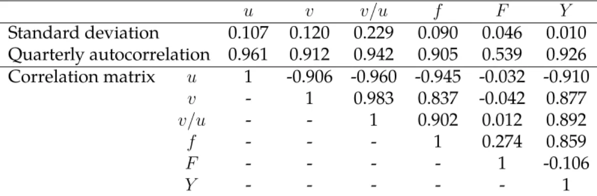 Table 1: Quarterly summary statistics, U.S. labor market u v v/u f F Y Standard deviation 0.107 0.120 0.229 0.090 0.046 0.010 Quarterly autocorrelation 0.961 0.912 0.942 0.905 0.539 0.926 Correlation matrix u 1 -0.906 -0.960 -0.945 -0.032 -0.910 v - 1 0.98